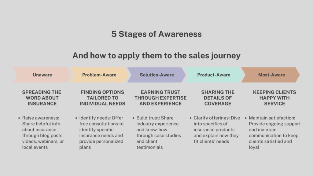 How to apply the 5 stages of awareness to improve your insurance sales.