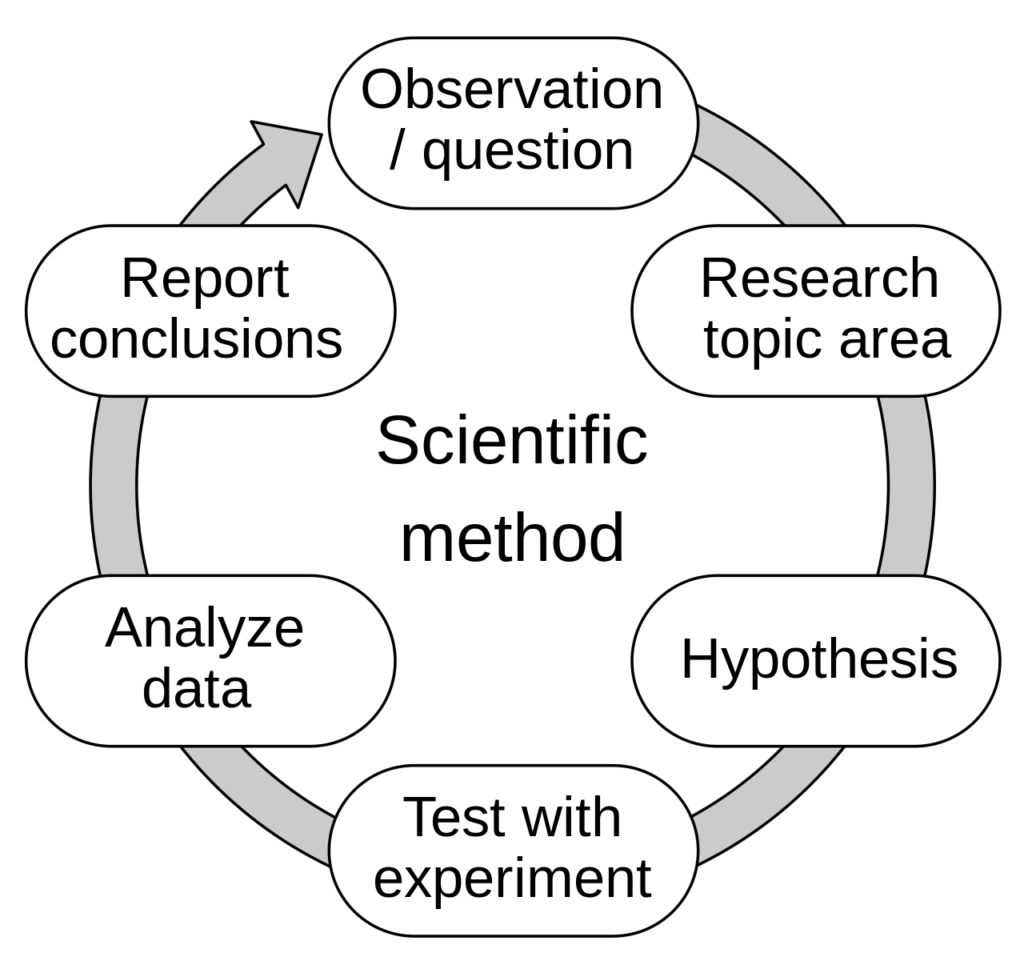 The Scientific Method