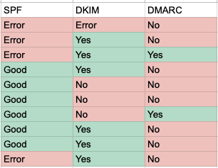 Email Domain Authentication Audit and Check